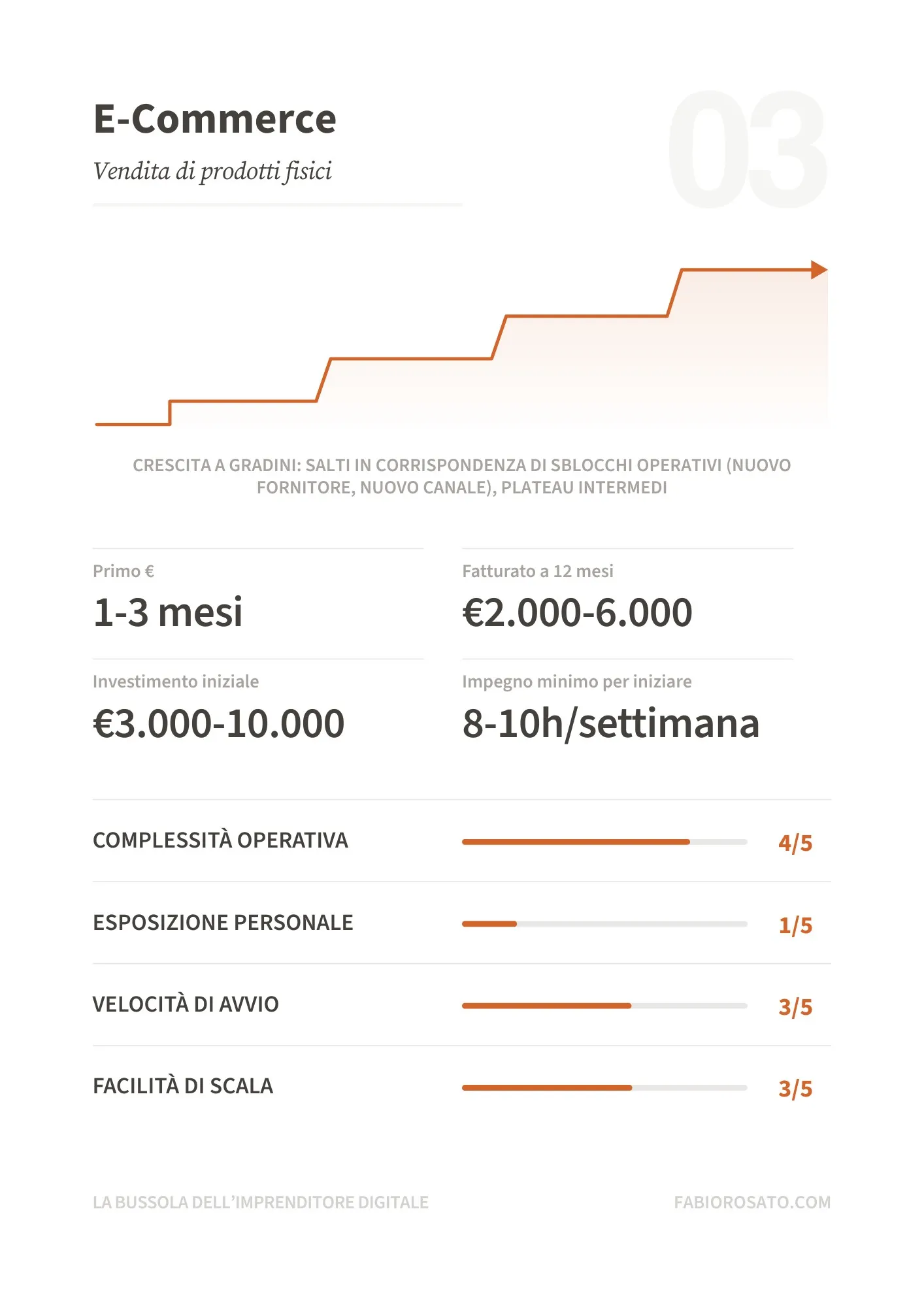 Scheda riassuntiva del modello E-Commerce dalla guida La Bussola