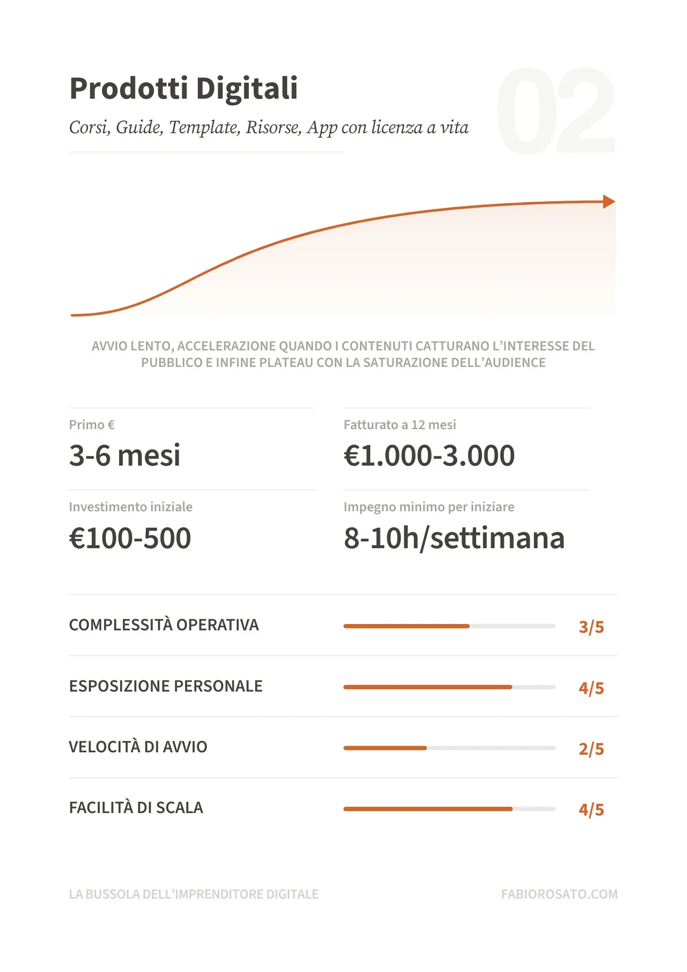 Scheda riassuntiva del modello Prodotti Digitali dalla guida La Bussola