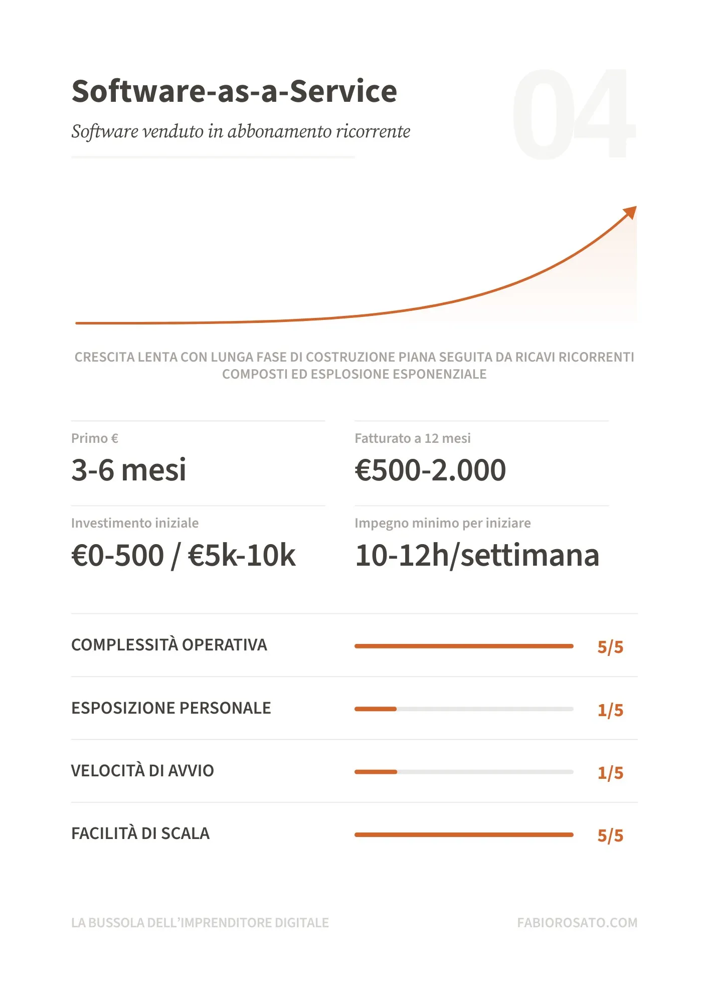 Scheda riassuntiva del modello Software / SaaS dalla guida La Bussola